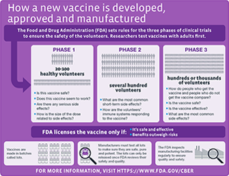 COVID-19 Vaccine Phases