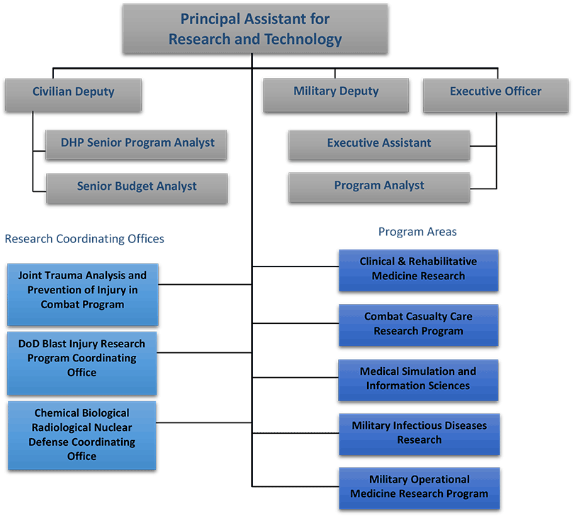 USAMRDC: Functional Organizational Chart